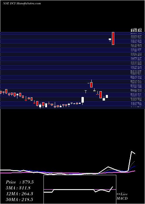  Daily chart Dc Infotech And Comun Ltd