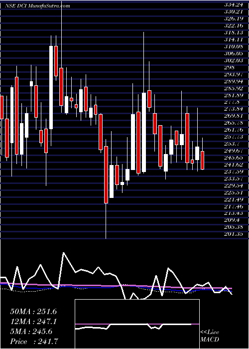  weekly chart DcInfotech