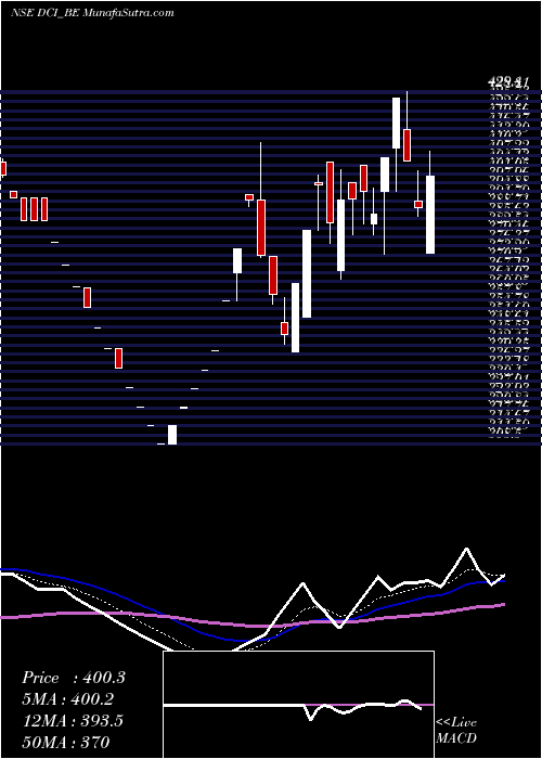  Daily chart Dc Infotech And Comun Ltd