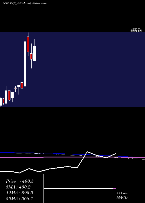  monthly chart DcInfotech
