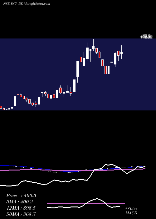  weekly chart DcInfotech