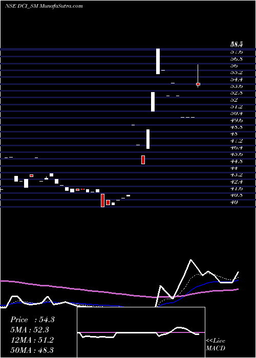  Daily chart Dc Infotech And Comun Ltd