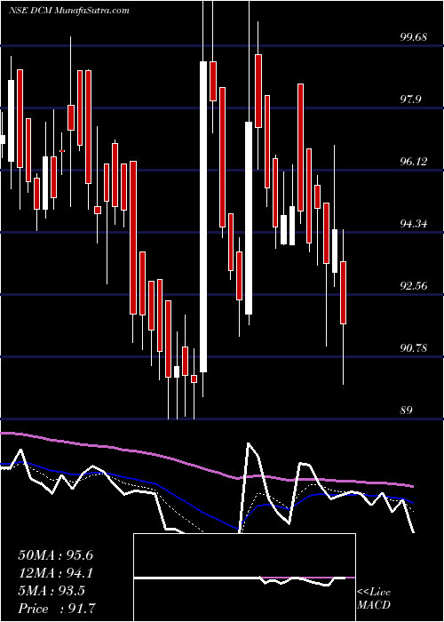  Daily chart DCM  Limited