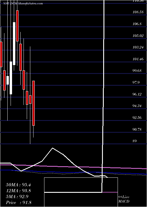  monthly chart Dcm