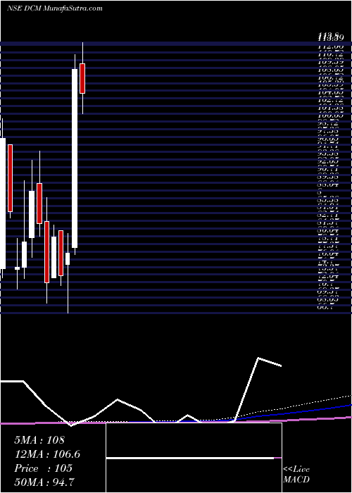  monthly chart Dcm