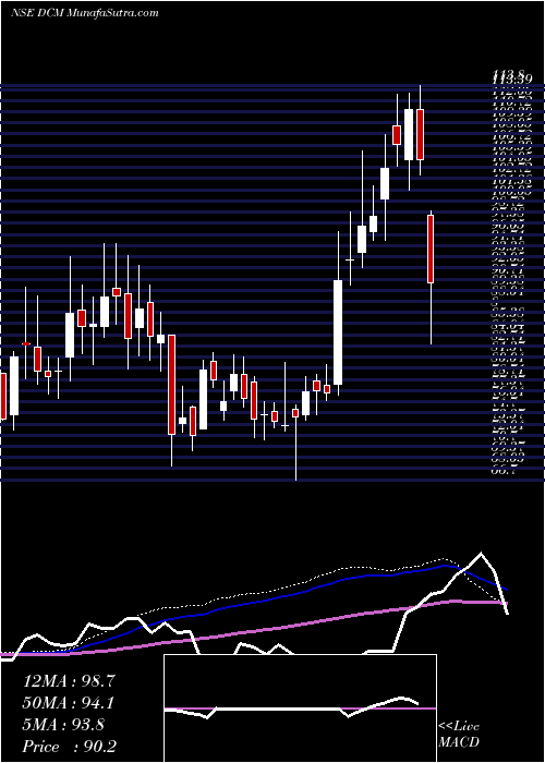  weekly chart Dcm