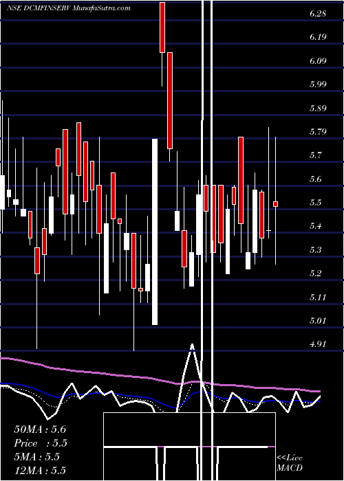  Daily chart DCM Financial