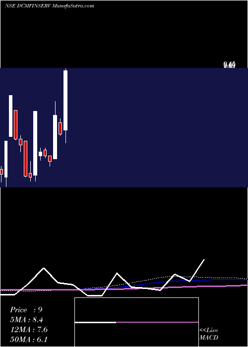  monthly chart DcmFinancial