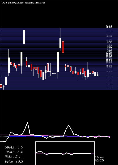  weekly chart DcmFinancial