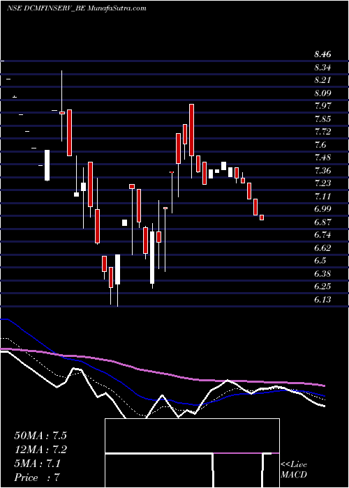  Daily chart Dcm Financial Services Lt