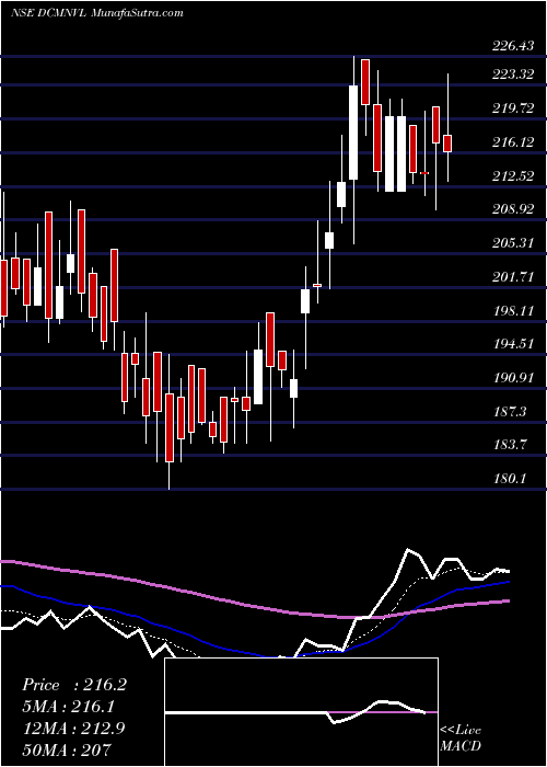  Daily chart Dcm Nouvelle Limited