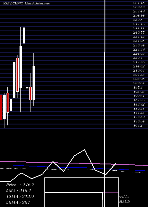  monthly chart DcmNouvelle