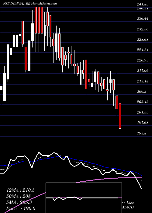  Daily chart Dcm Nouvelle Limited