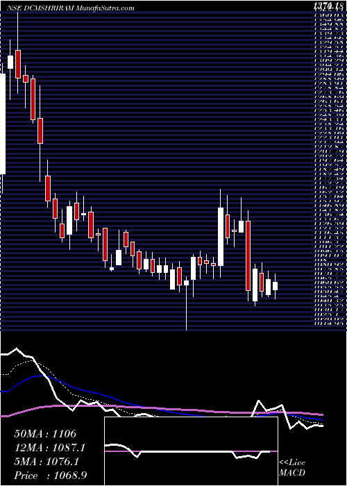  Daily chart DCM Shriram Limited