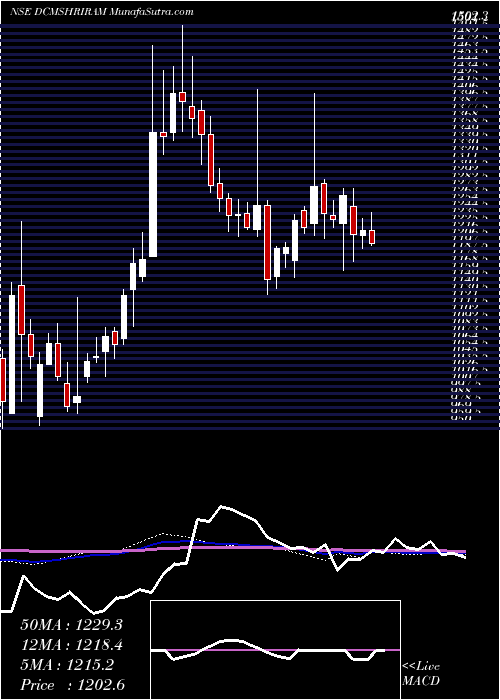  weekly chart DcmShriram