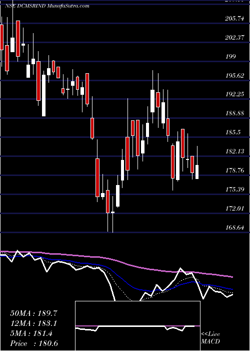  Daily chart Dcm Shriram Ind Ltd