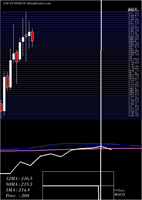  monthly chart DcmShriram