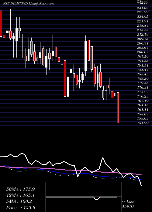  weekly chart DcmShriram