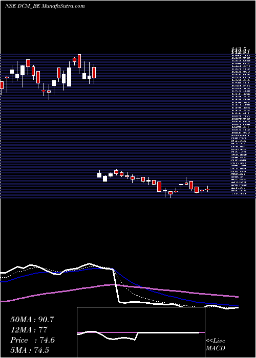  Daily chart Dcm Limited