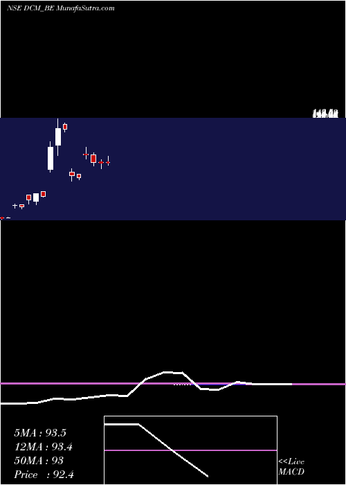  monthly chart Dcm