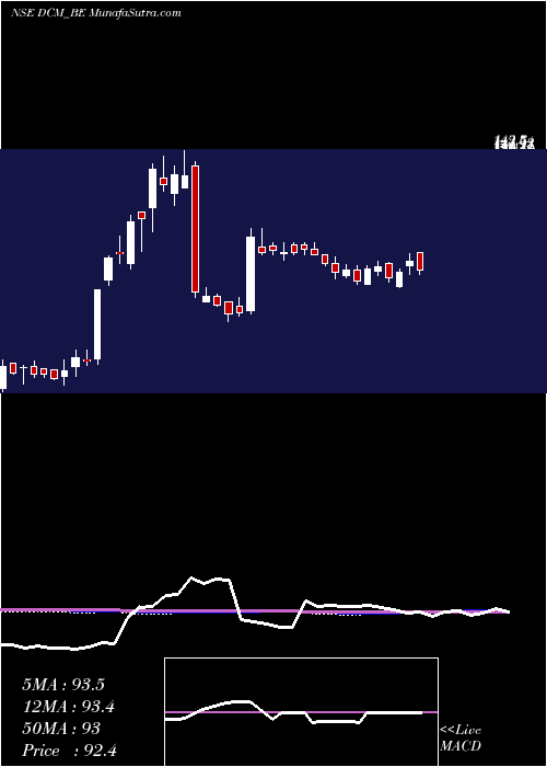  weekly chart Dcm