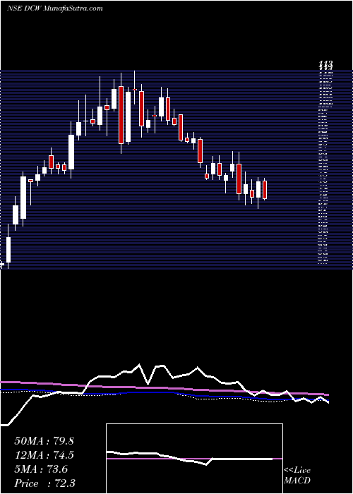  weekly chart Dcw