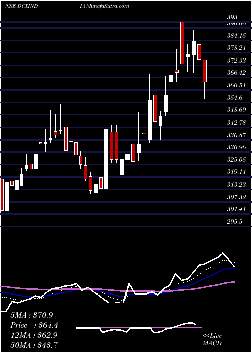  Daily chart Dcx Systems Limited