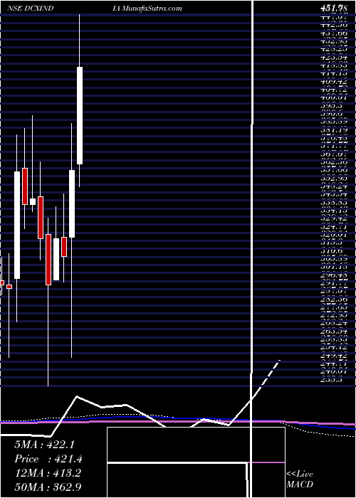  monthly chart DcxSystems