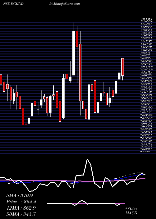  weekly chart DcxSystems