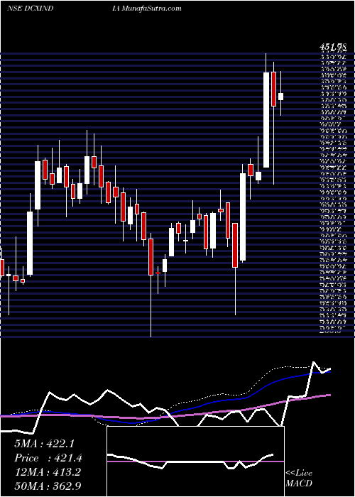  weekly chart DcxSystems