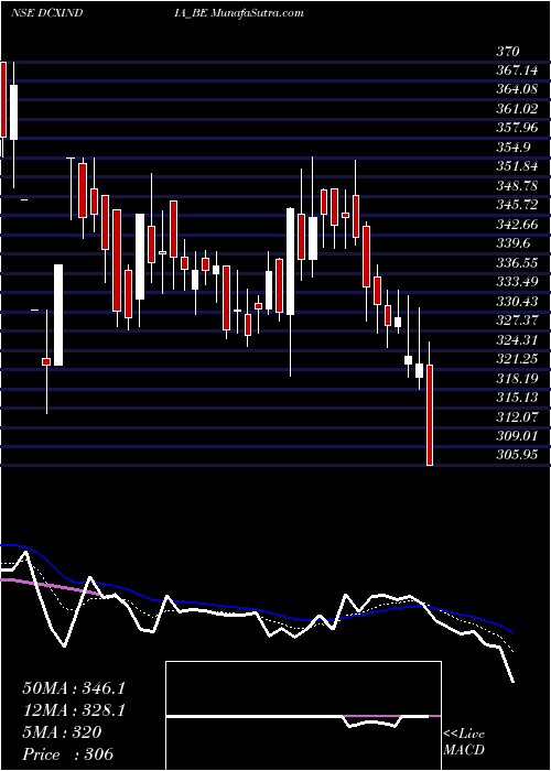  Daily chart Dcx Systems Limited