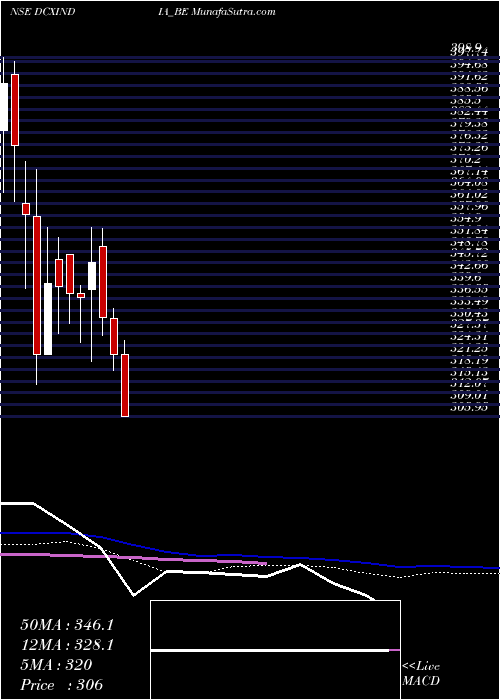  weekly chart DcxSystems