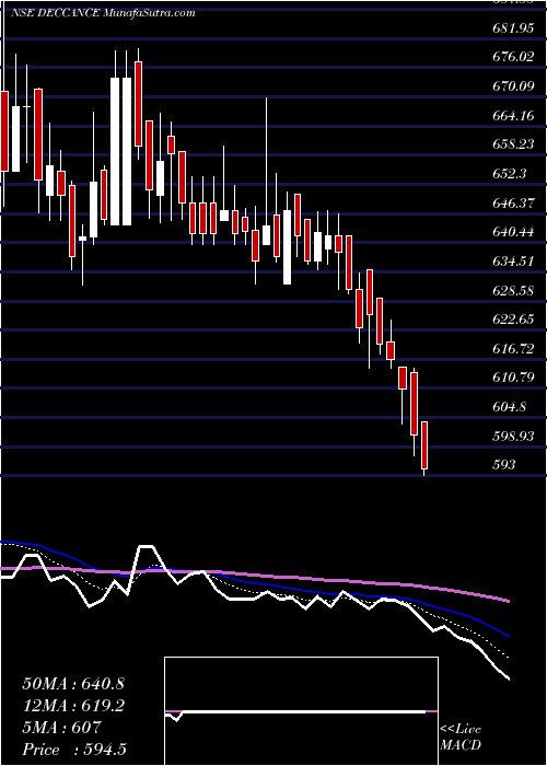  Daily chart DeccanCements