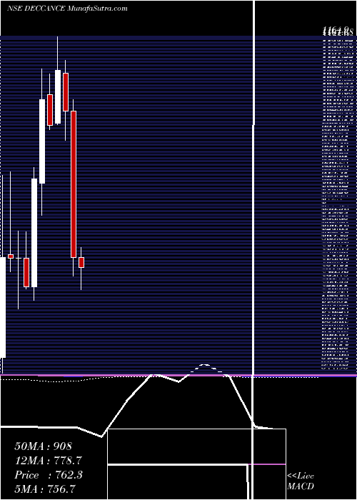  monthly chart DeccanCements