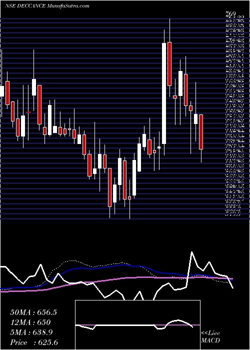  weekly chart DeccanCements