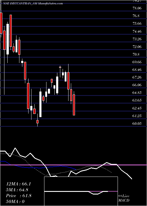  Daily chart DeccanTranscon