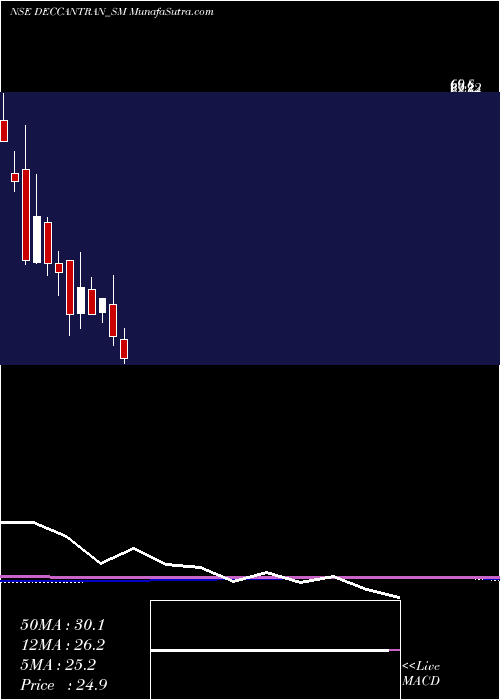  monthly chart DeccanTranscon