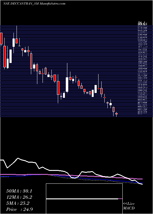  weekly chart DeccanTranscon