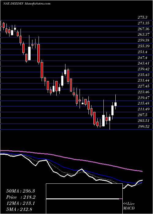  Daily chart Dee Development Eng Ltd