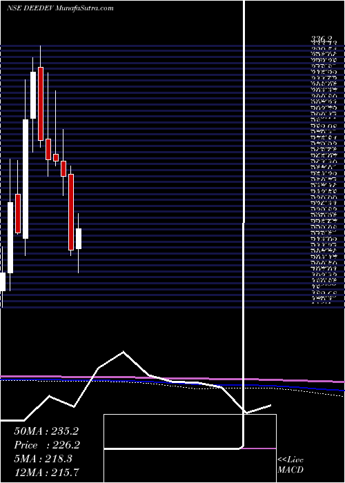  monthly chart DeeDevelopment
