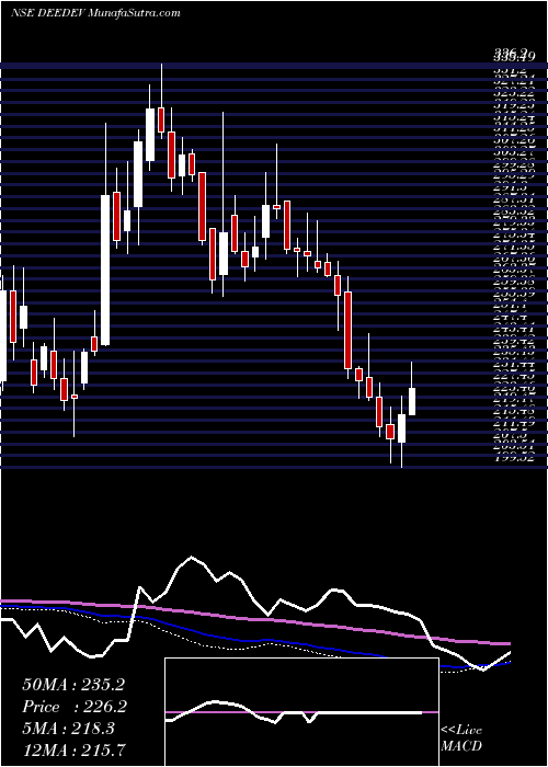  weekly chart DeeDevelopment