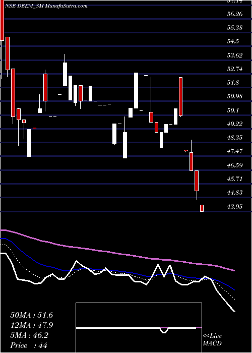  Daily chart DeemRoll