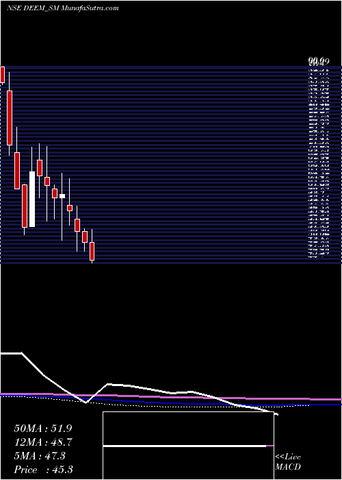  monthly chart DeemRoll