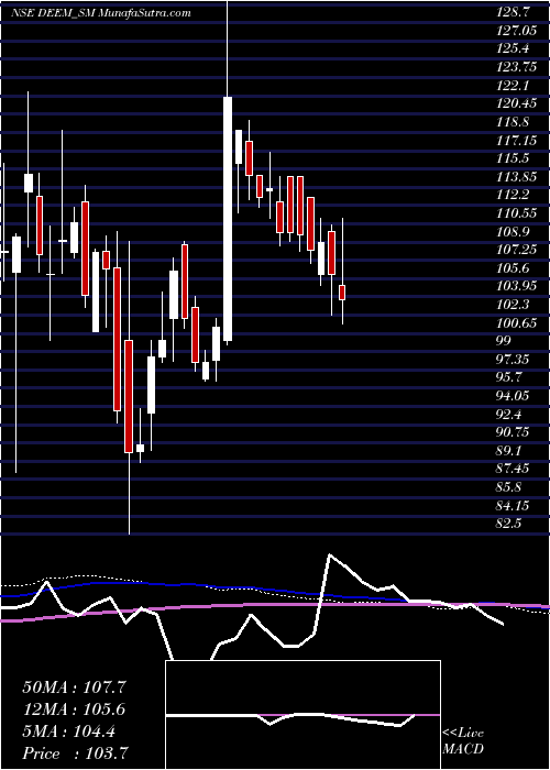  weekly chart DeemRoll