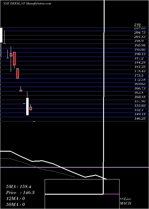  Daily chart DeemRoll