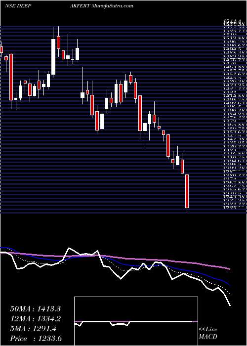  Daily chart DeepakFertilizers