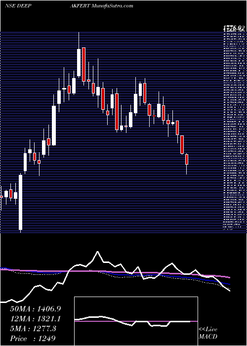  weekly chart DeepakFertilizers