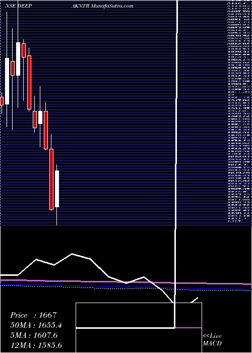  monthly chart DeepakNitrite