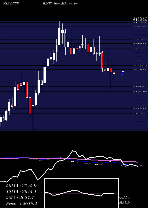  weekly chart DeepakNitrite