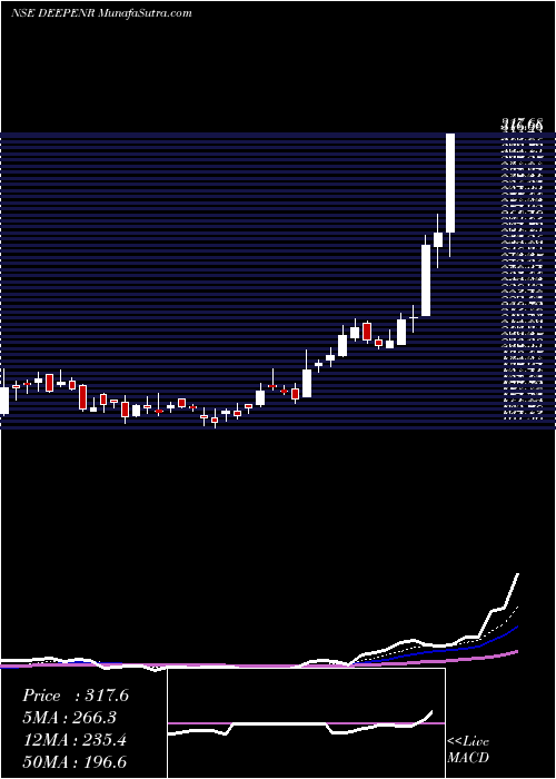  Daily chart Deep Ene Resources Ltd